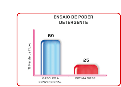 Ensaios de detergência