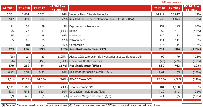 Nota de Prensa Cepsa Corporativo Key Indicators